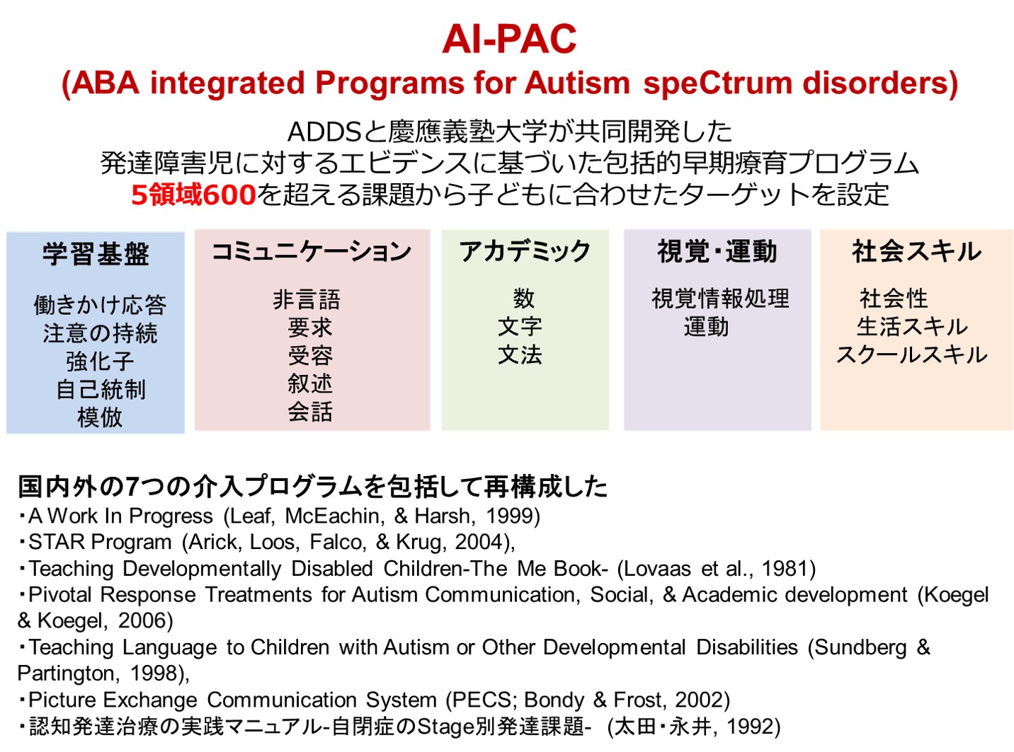 研究開発について Adds